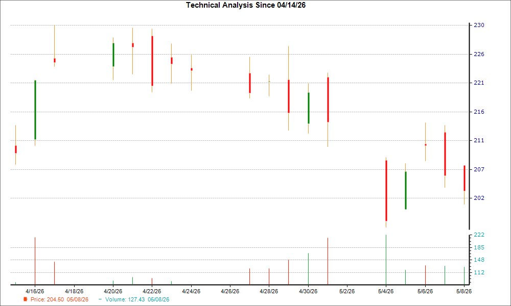 1-month candlestick chart for XPO