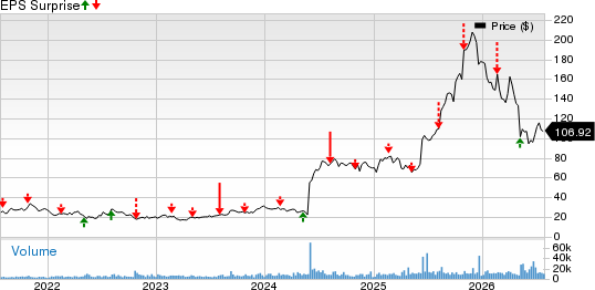 Insmed, Inc. Price and EPS Surprise