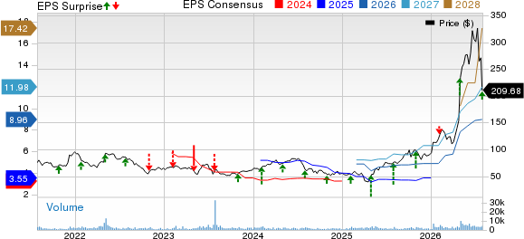 Silicon Motion Technology Corporation Price, Consensus and EPS Surprise