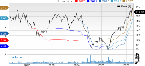 Five Below, Inc. Price and Consensus