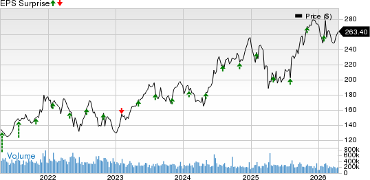 Southwest Airlines Co. Price and EPS Surprise