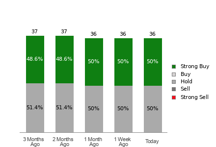 Broker Rating Breakdown Chart for PINS