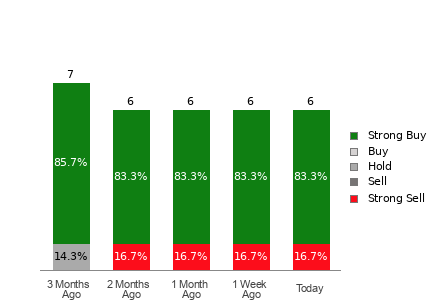Broker Rating Breakdown Chart for BTBT