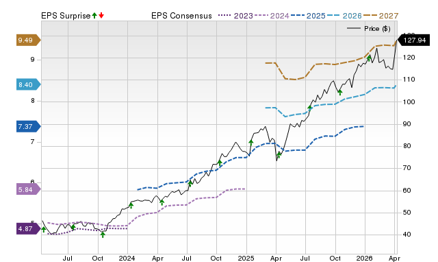 Price, Consensus and EPS Surprise Chart for BK
