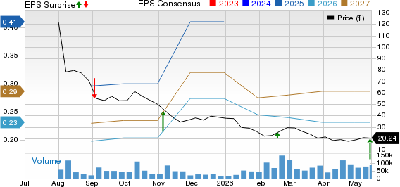Figma, Inc. Price, Consensus and EPS Surprise