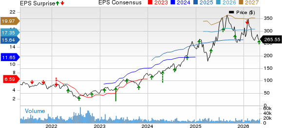 Royal Caribbean Cruises Ltd. Price, Consensus and EPS Surprise