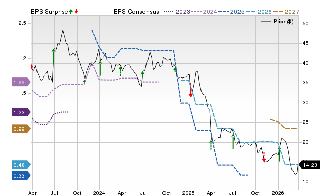 Zacks Price, Consensus and EPS Surprise Chart for FC