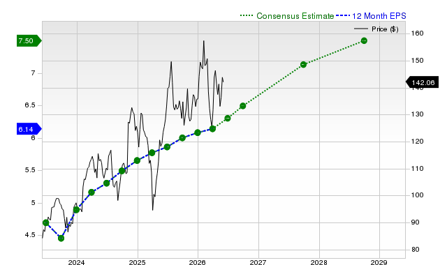 12-month consensus EPS estimate for EMR