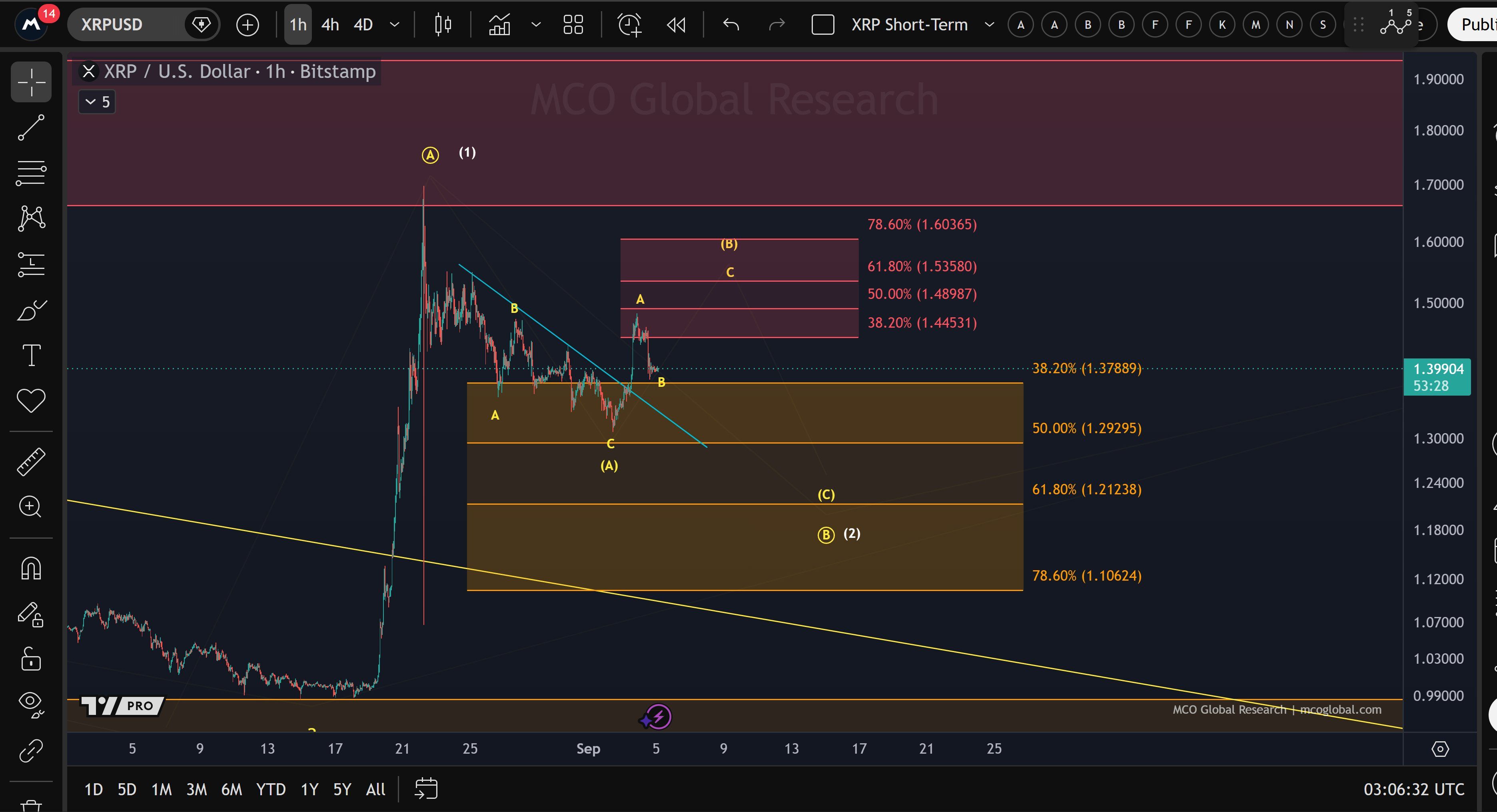 XRP 가격 분석. 출처: X/@Morecryptoonl