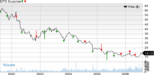 DENTSPLY SIRONA Inc. Price and EPS Surprise