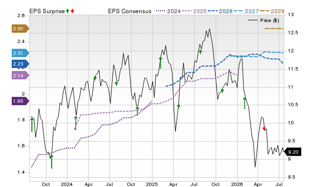 Price, Consensus and EPS Surprise Chart for RITM