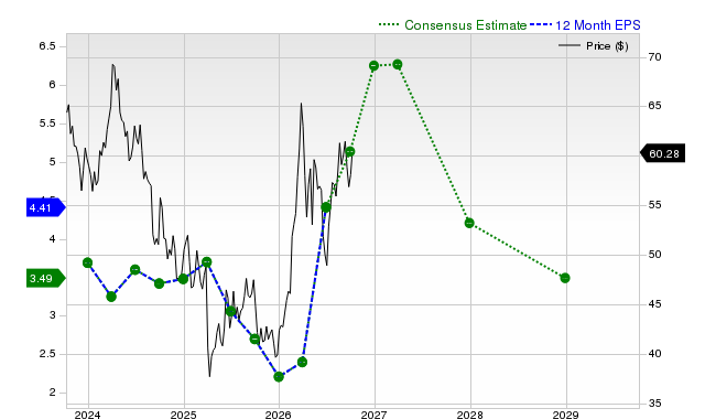 12-month consensus EPS estimate for OXY