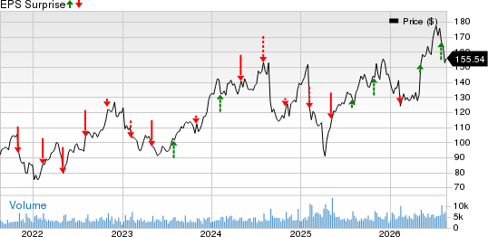 Neurocrine Biosciences, Inc. Price and EPS Surprise