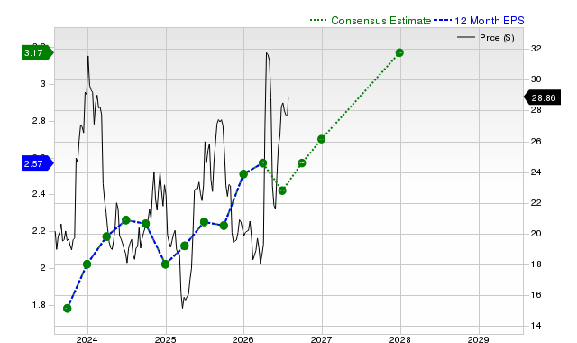 12-month consensus EPS estimate for RCMT