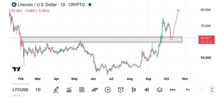 Litecoin LTC price prediction analysis chart