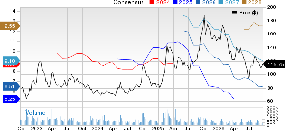 Alibaba Group Holding Limited Price and Consensus