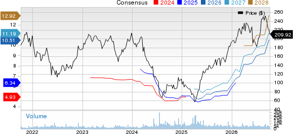 Five Below, Inc. Price and Consensus