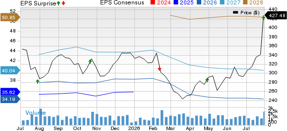 Lithia Motors, Inc. Price, Consensus and EPS Surprise