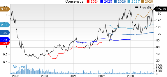 Shopify Inc. Price and Consensus