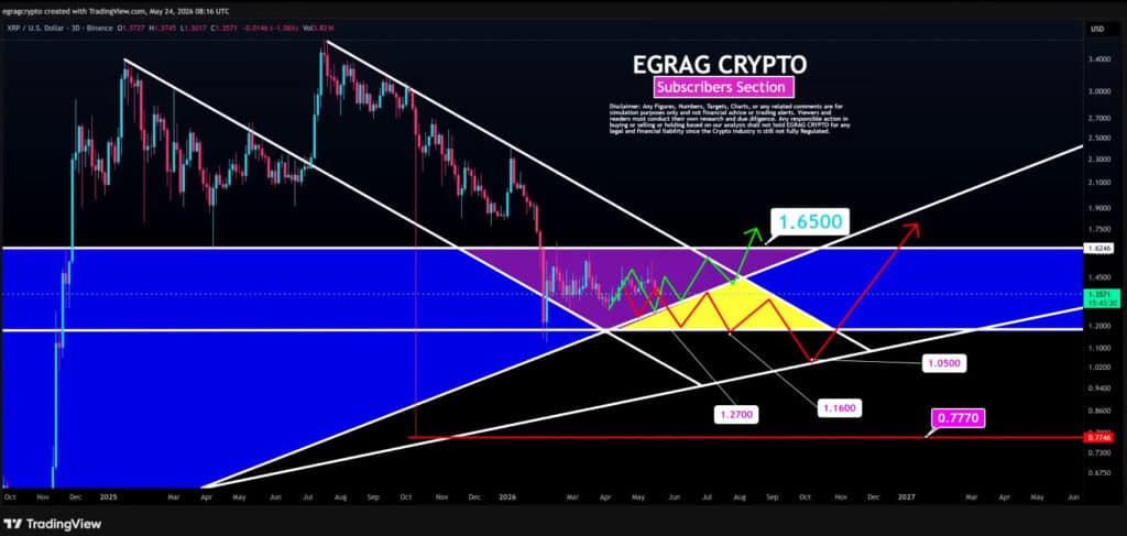 chart shows The “Blue” XRP scenario is presented as the most optimal path, fully aligned with prior analysis of market structure, liquidity dynamics, trajectory, and macro factors compared to alternative outcomes