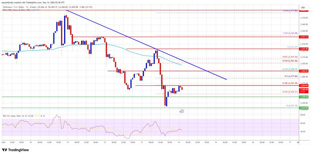 Ethereum Price