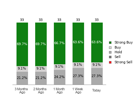 Broker Rating Breakdown Chart for LRCX