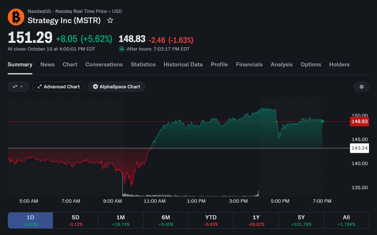 MSTR 价格走势图，10 月 15 日。