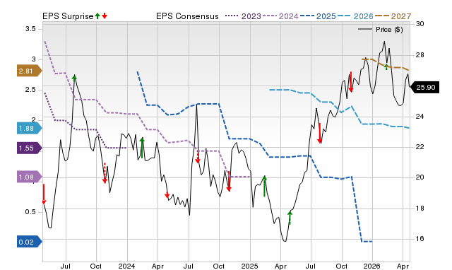 Price, Consensus and EPS Surprise Chart for MVBF