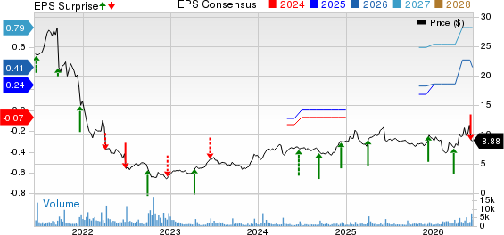 Cognyte Software Ltd. Price, Consensus and EPS Surprise