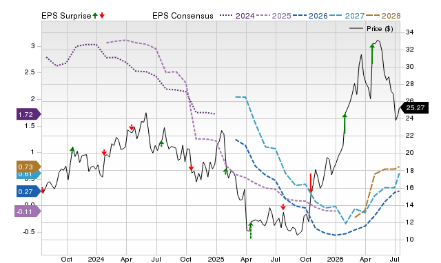 Price, Consensus and EPS Surprise Chart for LBRT