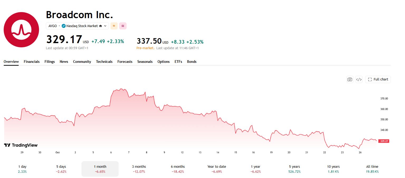 Broadcom-Anthropic-Deal AVGO Aktienkurs Chart
