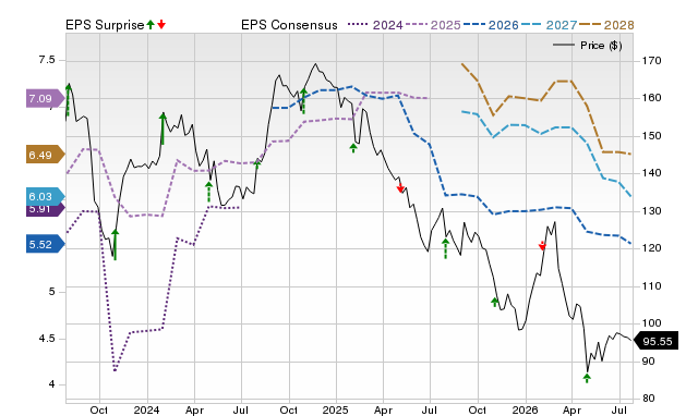 Price, Consensus and EPS Surprise Chart for CLX