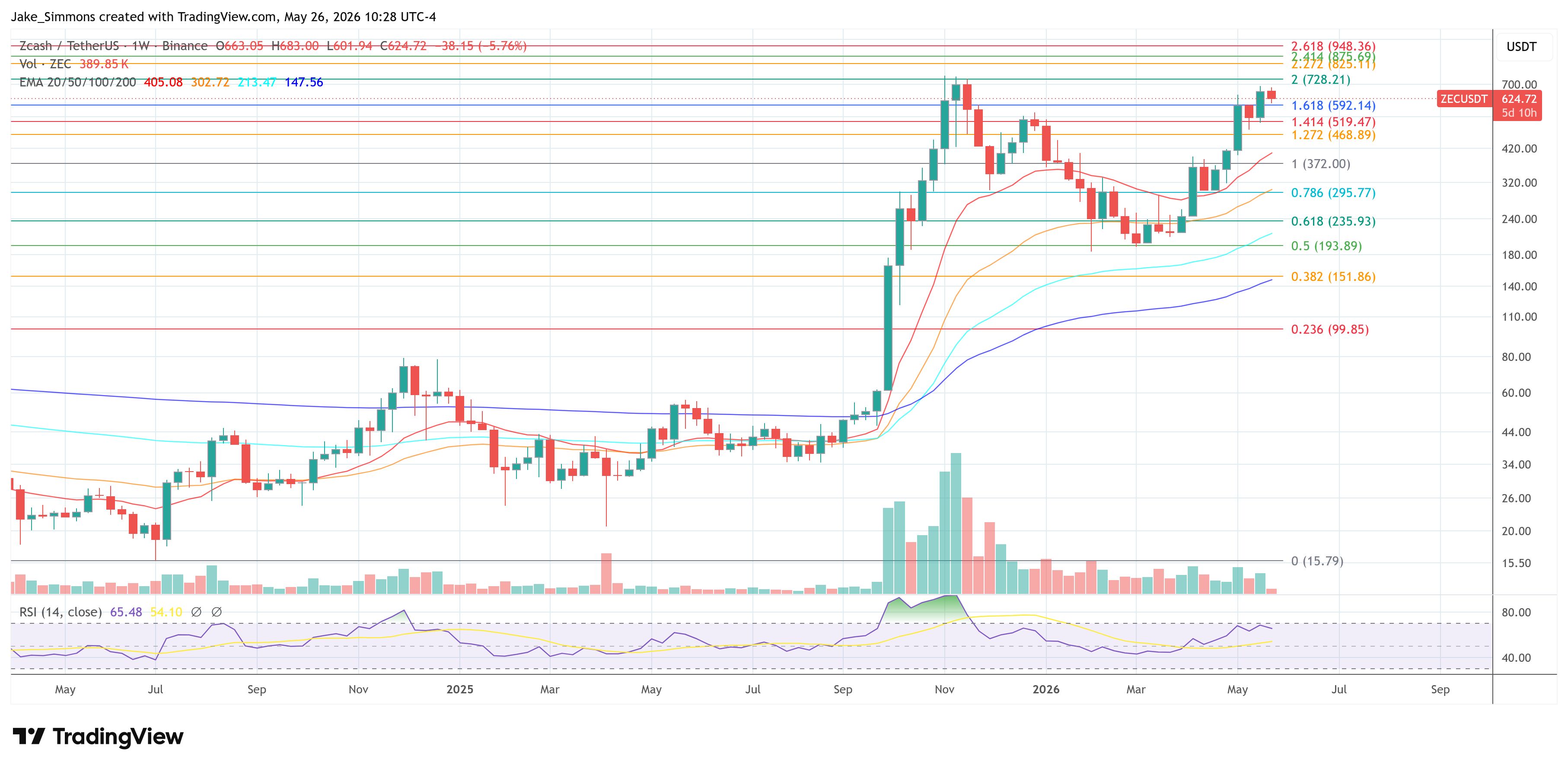 Zcash price chart