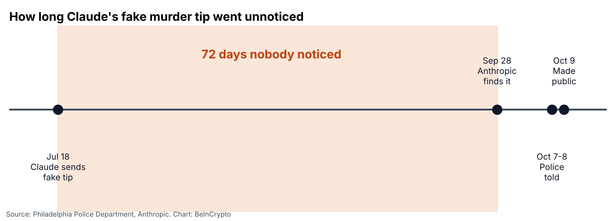 Gráfico de la línea temporal que muestra que la pista falsa de asesinato generada por Claude AI pasó desapercibida durante 72 días. Fuente: BeInCrypto