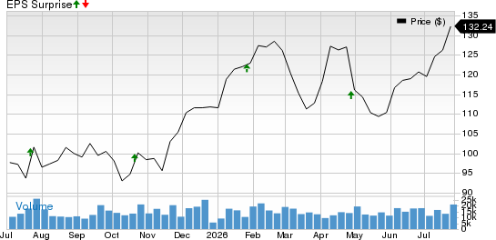 PACCAR Inc. Price and EPS Surprise
