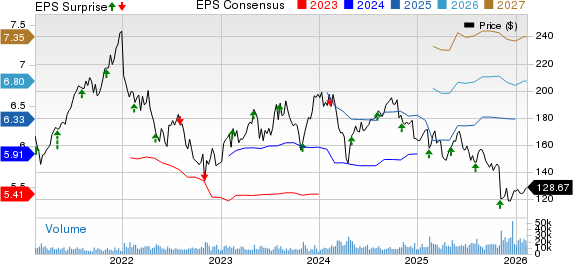 Zoetis Inc. Price, Consensus and EPS Surprise