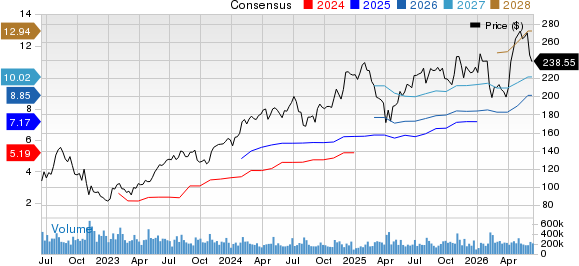 Amazon.com, Inc. Price and Consensus