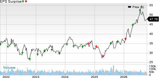 CSX Corporation Price and EPS Surprise