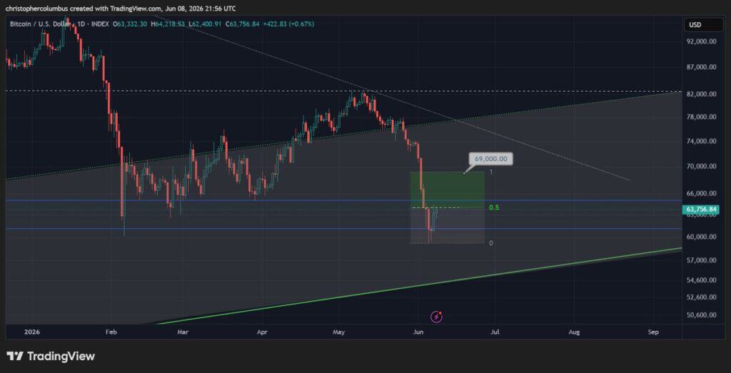 bitcoin chart showing dave the wave's target of $69,000 in the short term