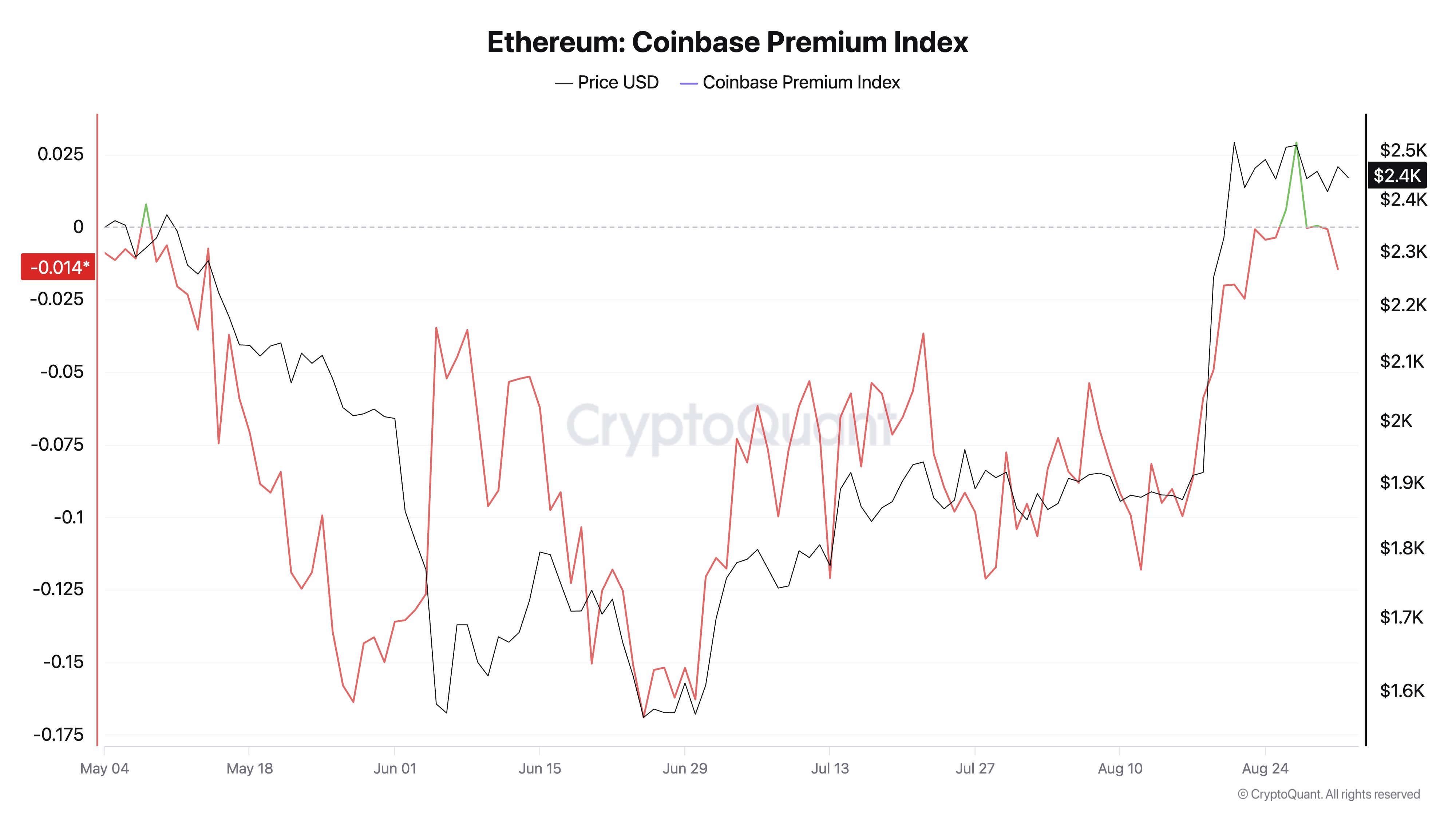 イーサリアム・コインベース・プレミアム指数 出典：CryptoQuant