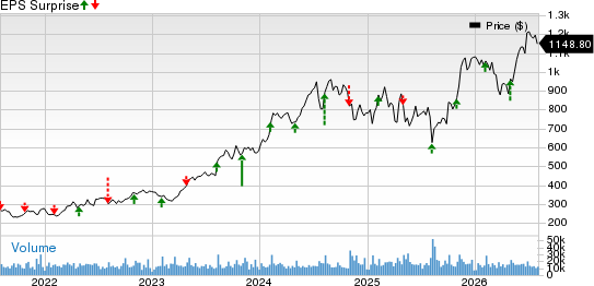 Eli Lilly and Company Price and EPS Surprise