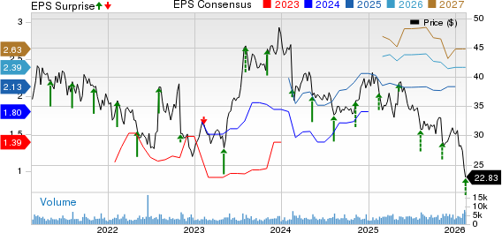 Yelp Inc. Price, Consensus and EPS Surprise