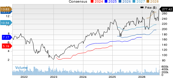 Amazon.com, Inc. Price and Consensus