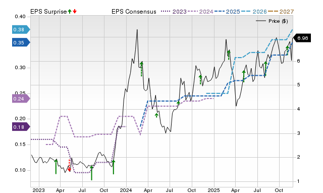 Zacks Price, Consensus and EPS Surprise Chart for CXDO