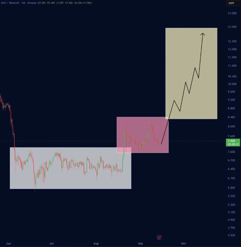 Accumulation Structure Points Towards $12-$13
