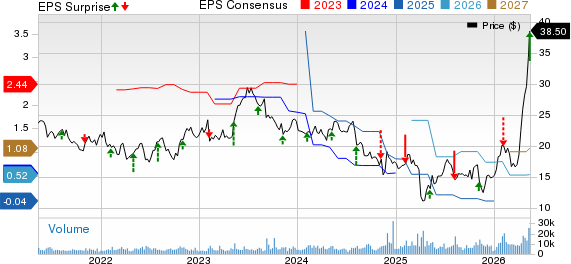 Vishay Intertechnology, Inc. Price, Consensus and EPS Surprise