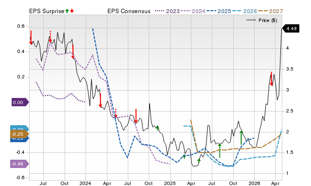 Price, Consensus and EPS Surprise Chart for WTI