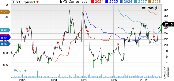 ACADIA Pharmaceuticals Inc. Price, Consensus and EPS Surprise
