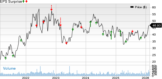 Ovintiv Inc. Price and EPS Surprise
