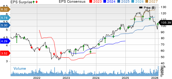 Encompass Health Corporation Price, Consensus and EPS Surprise